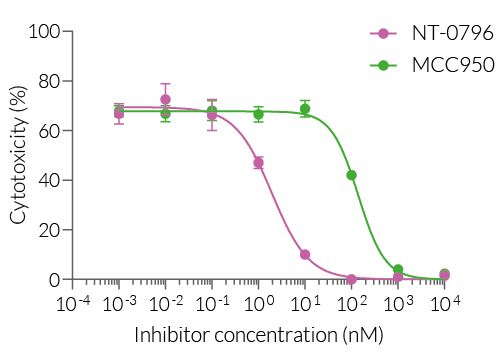 Inhibition of NLRP3 by NT-0796 or MCC950