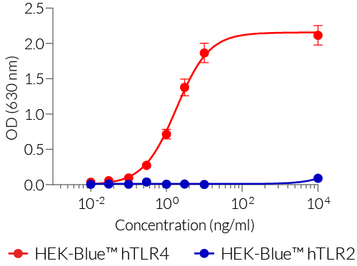 LPS-EB Vaccigrade™-dependent activation of TLR4