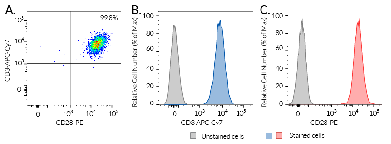 CD3 and CD28 expression on Jurkat-Lucia™ NFAT-CD28 cells