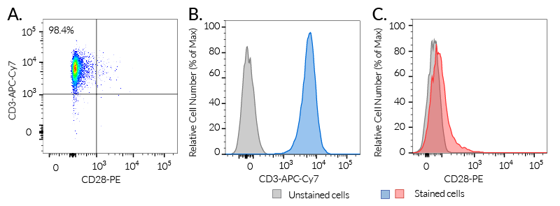 CD3 and CD28 expression on Jurkat-Lucia™ NFAT cells