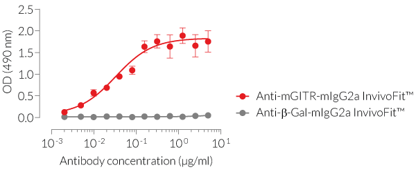 Binding of Anti-mGITR-mIgG2a InvivoFit™ mAb to mGITR