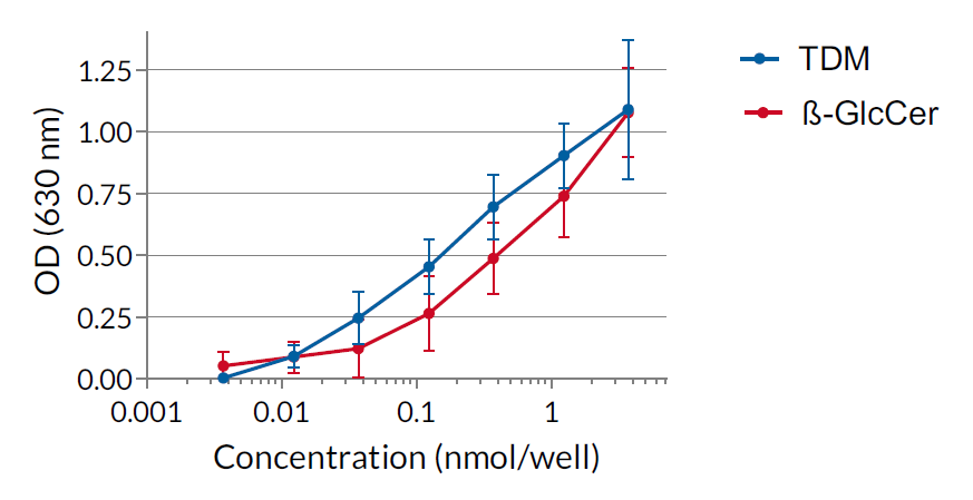 Evaluation of β-GlcCer in HEK-Blue™ hMincle cells