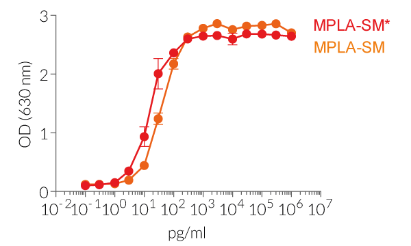 Mouse TLR4 activation by S. minnesota monophosphoryl lipid A