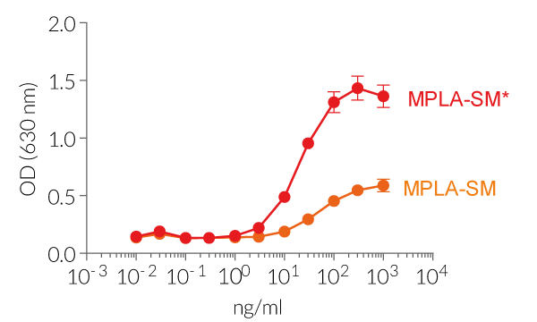 Human TLR4 activation by S. minnesota monophosphoryl lipid A