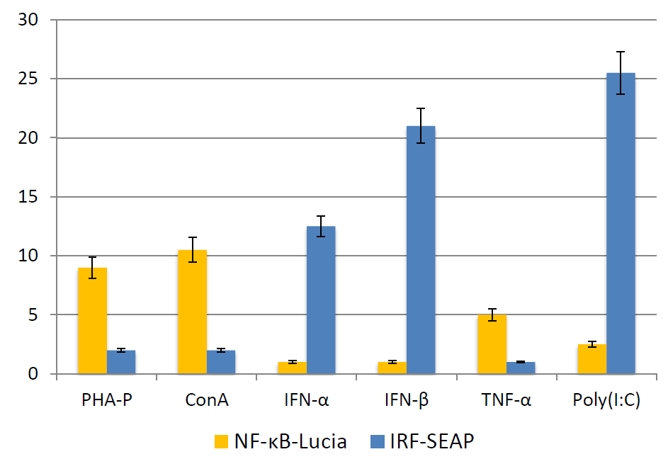 NF-κB and IRF responses of Jurkat-Dual™ Cells