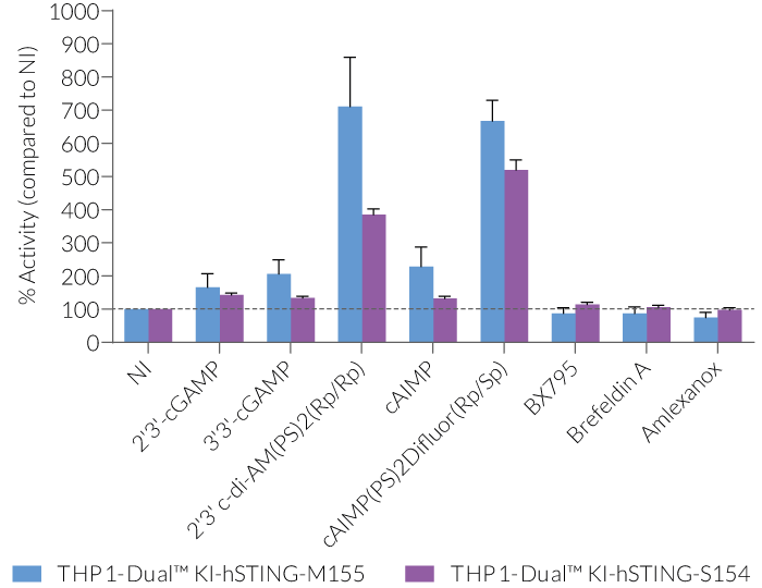 NF-κB responses in THP1-Dual™ KI-hSTING-M155 and S154 SAVI cells	