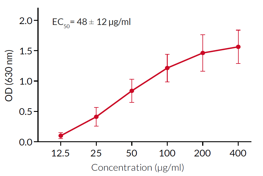 Evaluation of NLRP3 inflammasome activation