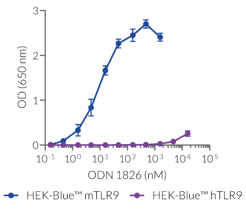 NF-κB response of ODN 1826 in HEK-Blue™-derived cells