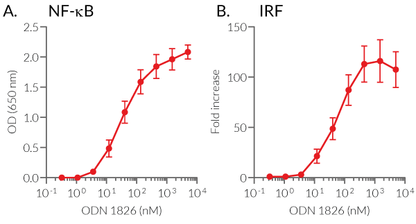 NF-κB and IRF responses of ODN 1826 in THP1-Dual™ hTLR9 cells
