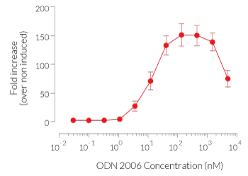 IRF response induced by ODN 2006