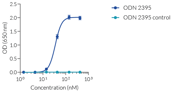 NF-κB responses in HEK-Blue™ mTLR9 cells