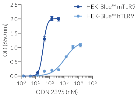 NF-κB response in HEK-Blue™-derived cells upon ODN 1395 stimulation