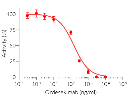 Dose-dependent inhibition of IL-15 using Ordesekimab biosimilar