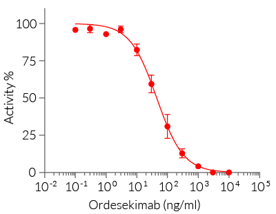 Dose-dependent inhibition of IL-15 using Ordesekimab biosimilar