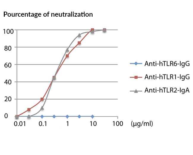 Neutralization of TLR1/2 dose response