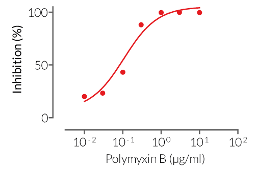 Dose-dependent inhibition of TLR4 activity