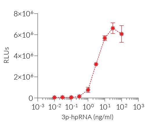 Lucia luciferase end-point detection using QUANTI-Luc™ 4 Lucia/Gaussia