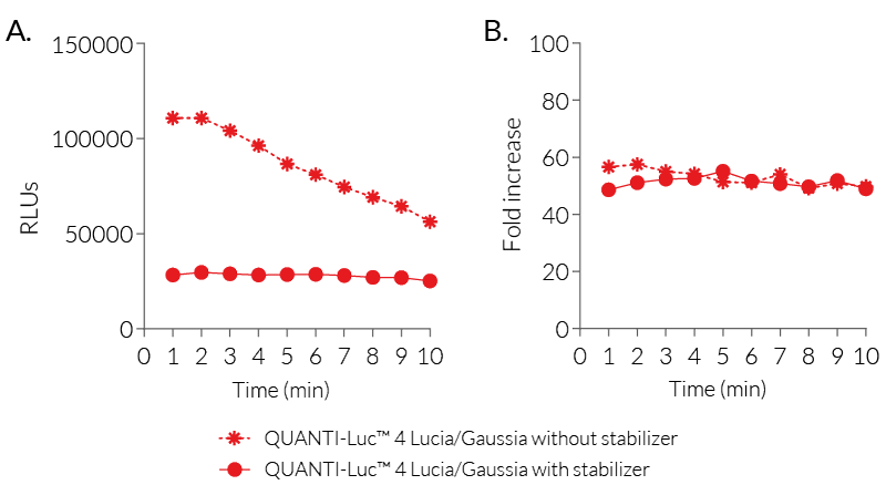 Lucia luciferase detection for 10 min using QUANTI-Luc™ 4 Lucia/Gaussia