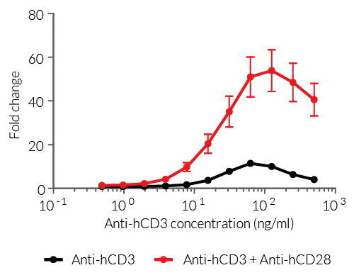 Jurkat-Lucia™ NFAT-CD28 cell responses to antibody-mediated CD3 and CD28 cross-linking