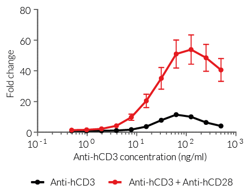 Dose-dependent responses to antibody-mediated CD3 and CD28 cross-linking