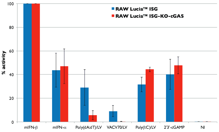 IRF induction in RAW-Lucia™ ISG-KO-cGAS