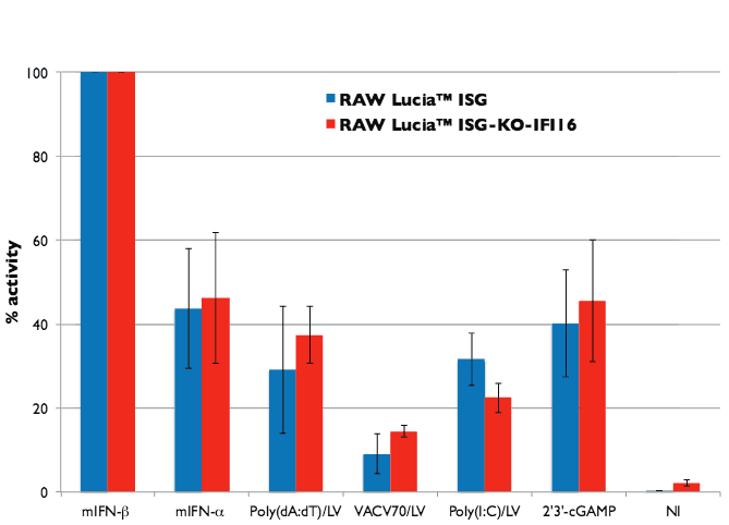 IRF induction in RAW-Lucia™ ISG-KO-IFI16