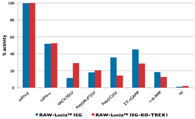 IRF induction in RAW-Lucia™ ISG-KO-TREX1