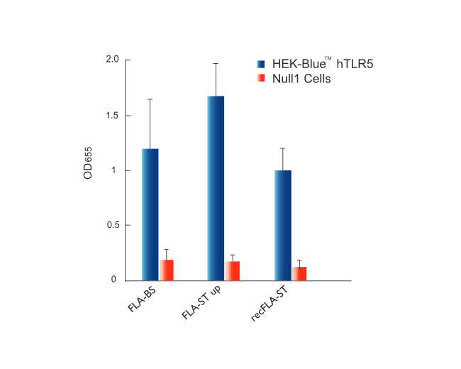 Response of HEK-Blue™ hTLR5  to TLR5 agonists