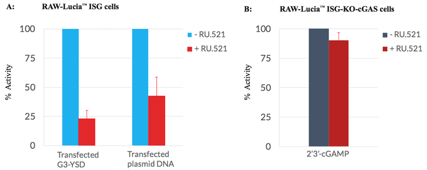 Assessment of inhibition by RU.521