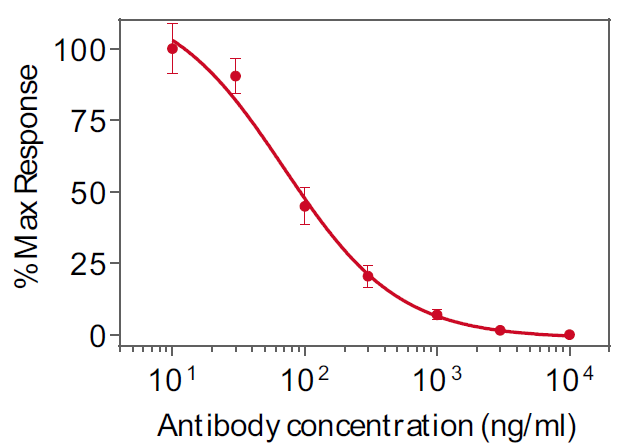 Human IL‑33 signaling inhibition