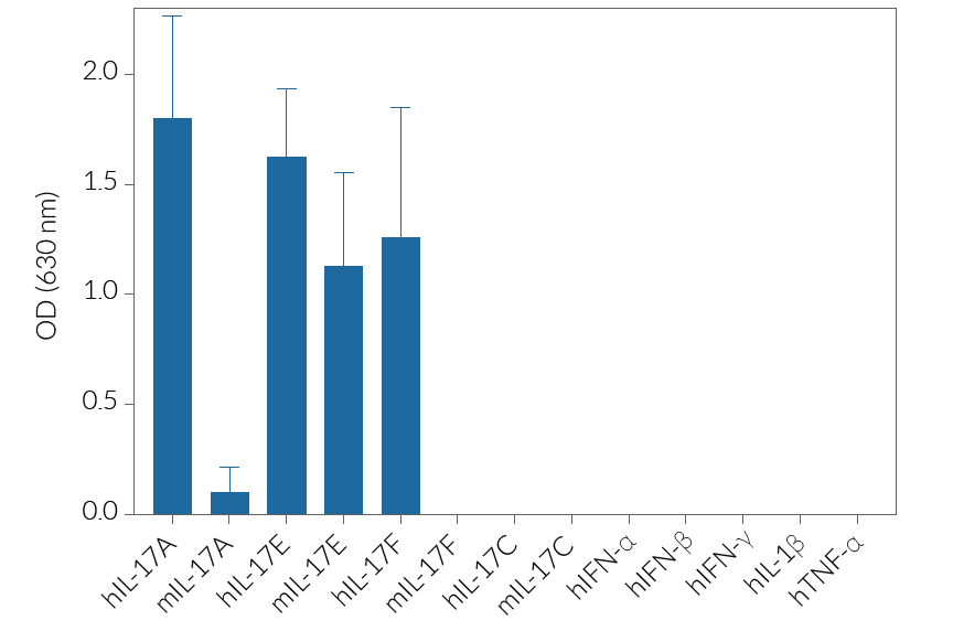 Evaluation of specificity in HEK-Blue™ IL-17 Cells