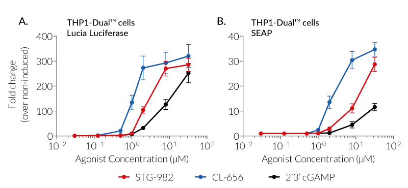 Biological activity of STG-982