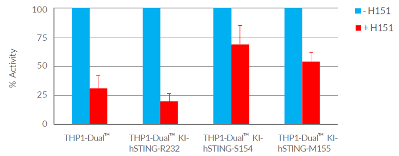 Inhibition of IRF activity in STING variants by H-151