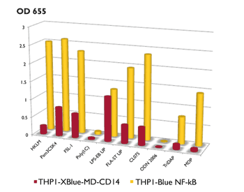 NF-κB response of THP1-Blue™ NF-κB cells