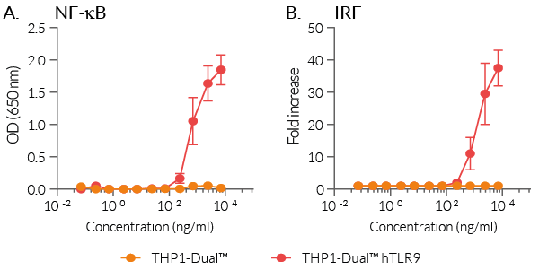 Human TLR9 activation in THP1-Dual™-derived cells