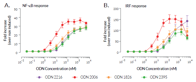 NF-κB and IRF responses to TLR9 agonists in THP1-Dual™ hTLR9 cells