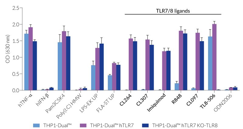 NF-κB responses in TLR7 overexpressing THP1-Dual™ -derived cells