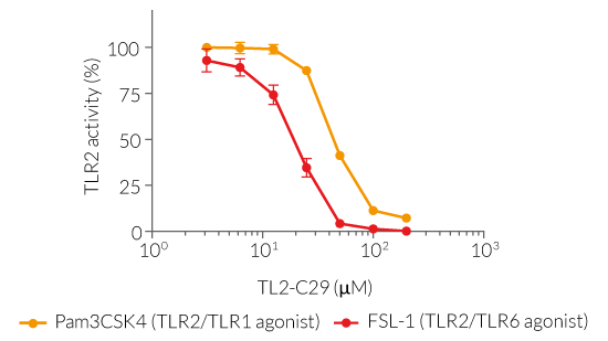 Dose-dependent inhibition of TLR2 signaling