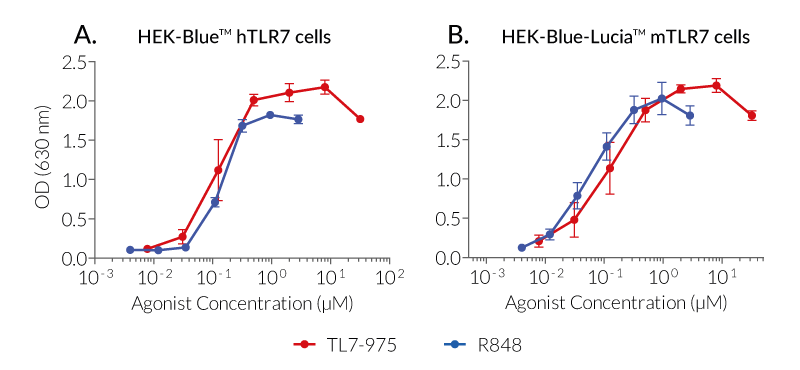 Biological activity of TL7-975