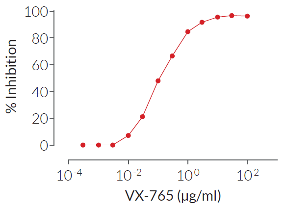 VX-765 dose-dependent inhibition of NLRP3 inflammasome response in monocytes