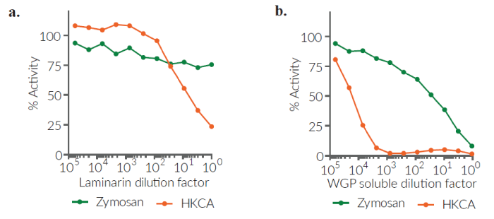 Inhibition of HEK-Blue™ hDectin-1b responses by Laminarin and WGP soluble