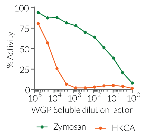 Dose-dependent inhibition of HEK-Blue™ hDectin-1b responses by WGP Soluble