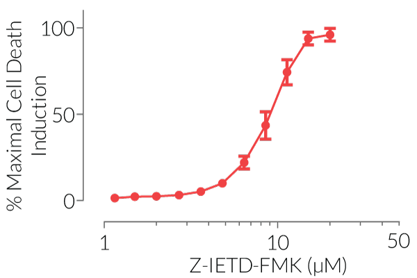 Dose-dependent induction of necroptosis