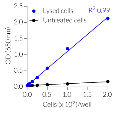 Linear relationship between the number of lysed cells and the activity of released LDH