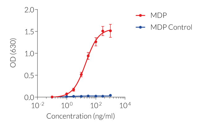 Dose-dependent NF-κB response in HEK-Blue™ hNOD2 cells