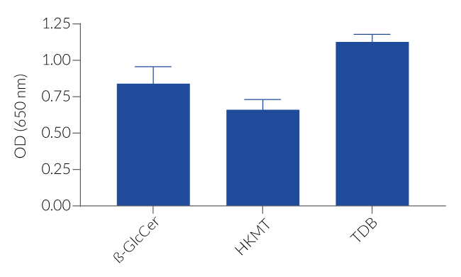 NF-κB response to various Mincle agonists in HEK-Blue™ hMincle cells