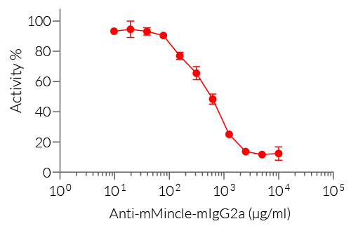 Dose-dependent neutralization of mouse Mincle signaling