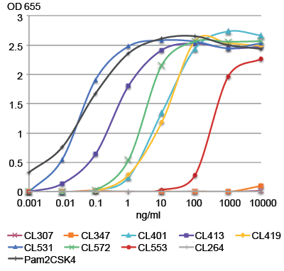 Multi-PRR ligands TLR2 response