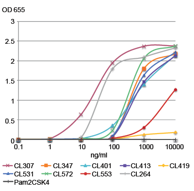 Multi-PRR ligands TLR7 response