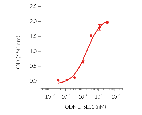 Dose-dependent NF-κB response of ODN D-SL01 in HEK-Blue™ mTLR9 cells